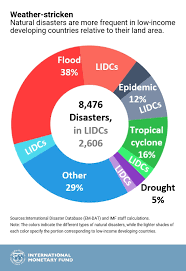 6–Disasters Climate Change Will Lead to